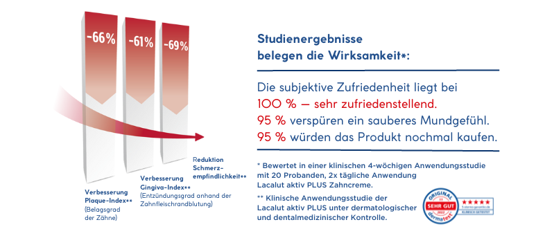 Lacalut Studie